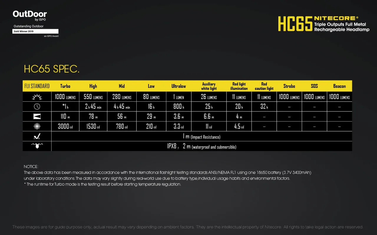 Nitecore HC65 Headlamp 1000 Lumens